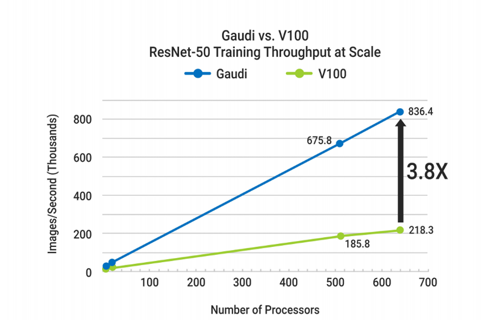 The Intel Gaudi chip provides excellent scalability