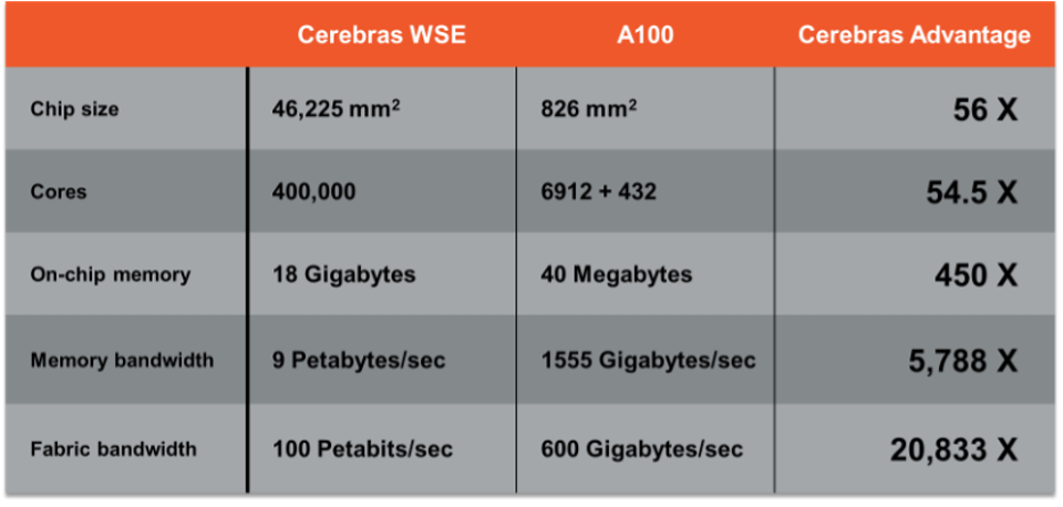 Nobody can compare an AI Chip to Wafer-scale ″chip″. 