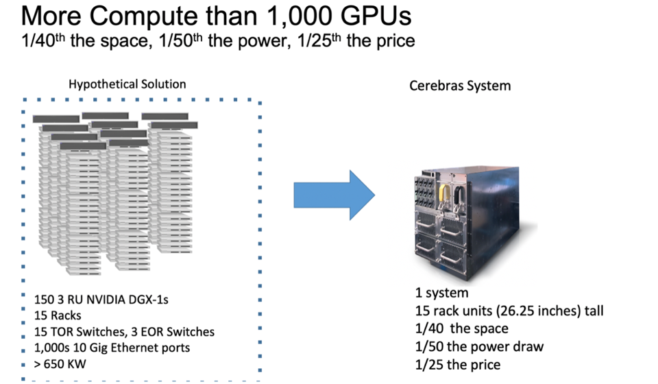 Cerebras claims to have more compute than 1000 GPUs, 1/40th the space & 1/25th the price.