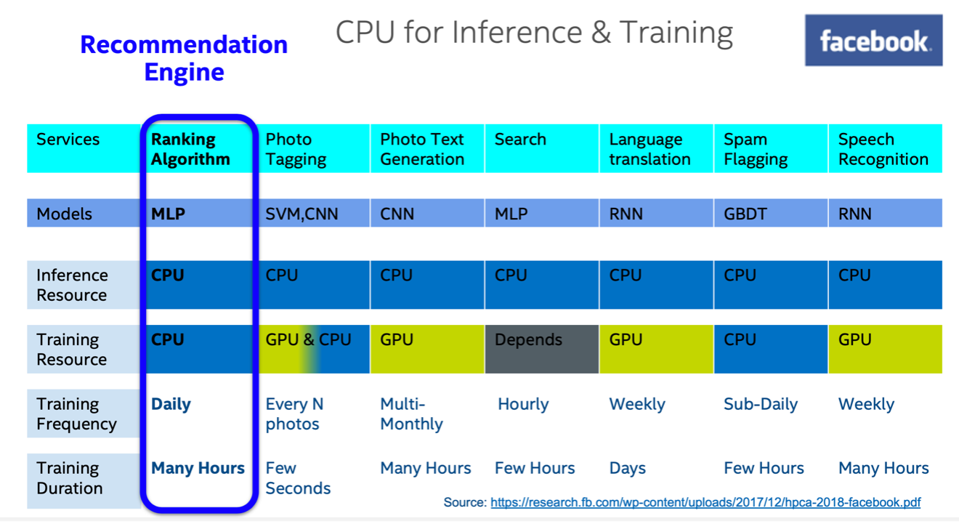 Facebook uses CPU's across its vast infrastructure for AI