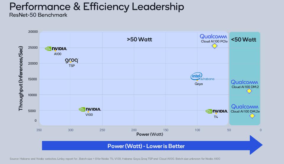 The Qualcomm Cloud AI100 offers a range of efficient AI accelerators. 