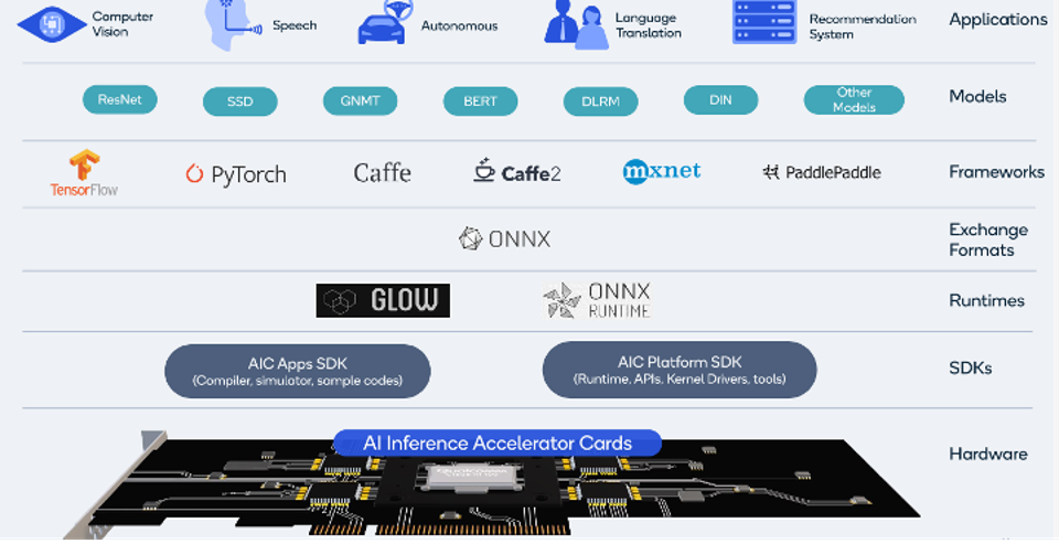 Qualcomm has a robust software stack to enable AI in the data center.