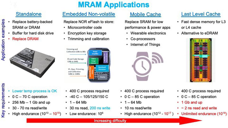 MRAM can be applied to standalone, embedded, mobile, and processor last-level-cache.