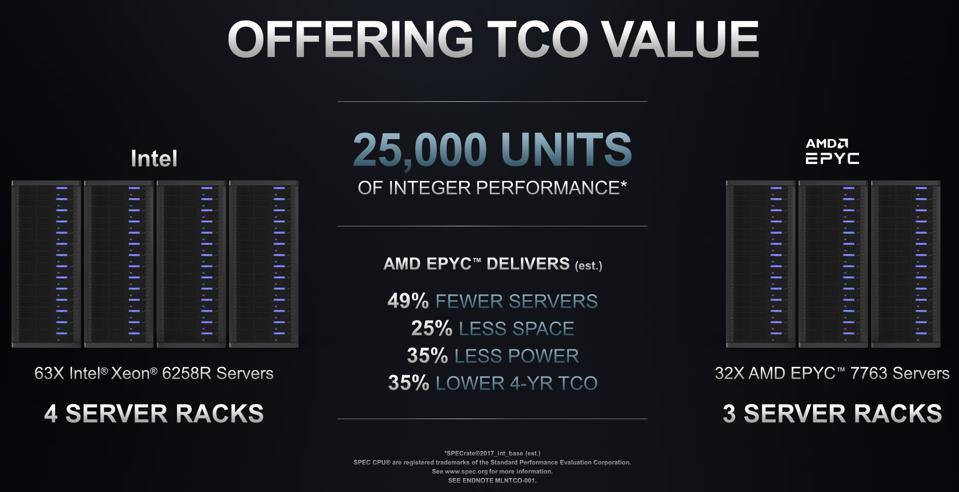 AMD claims that the EPIC 7003 costs 45% lower TCO.