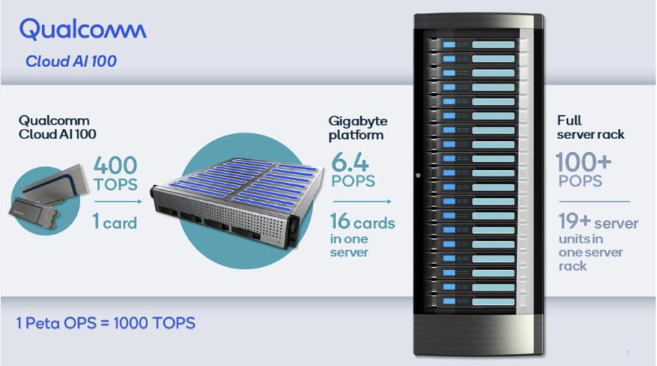 Qualcomm's Cloud AI100 offers 400 TOPS at only 75 watts.