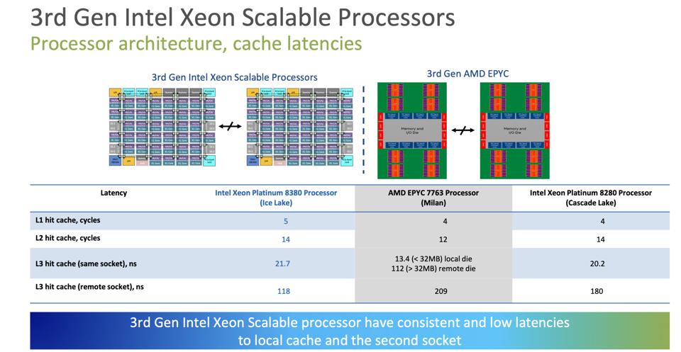 Intel enjoys consistent memory latency vs AMD.