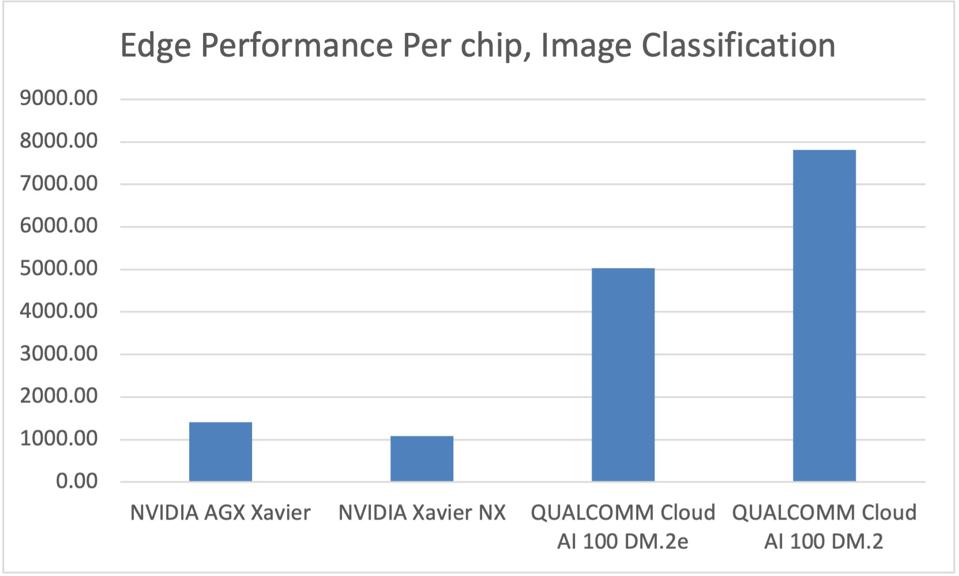 At the edge, Qualcomm demonstrates a 5-7X performance advantage over NVIDIA Jetson Xavier parts. 