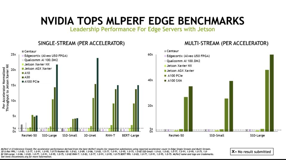 NVIDIA Dominates A Near-Empty Field In AI Benchmarks Again