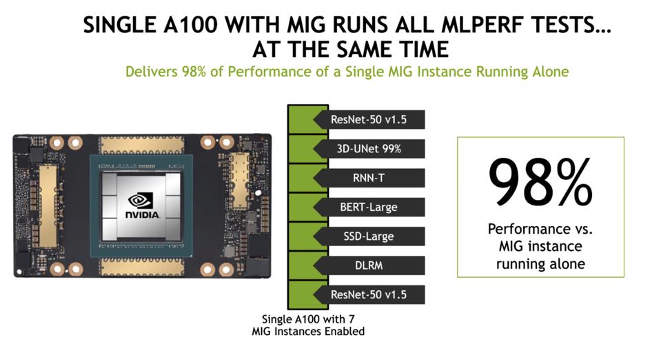 NVIDIA ran all seven MLPerf benchmarks simultaneously on the A100 with MIG