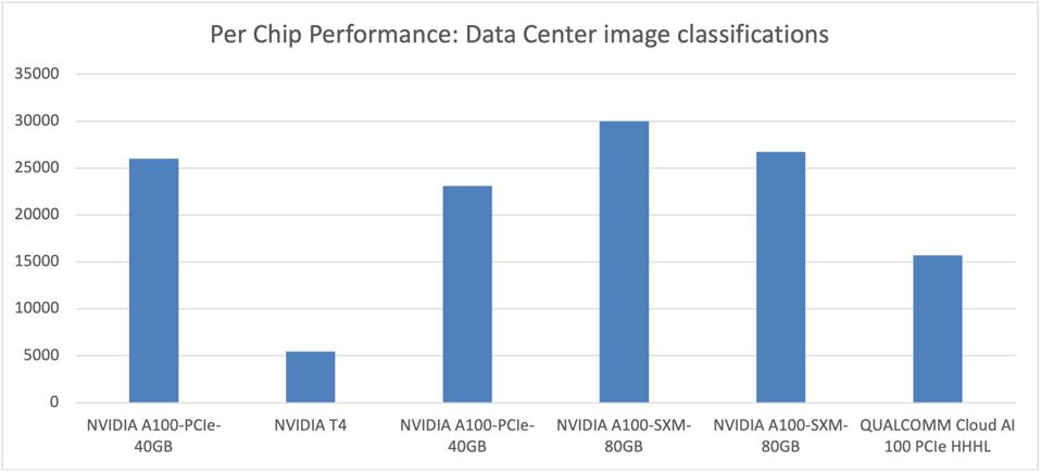 The Cloud AI 100 PCI-e card triples the performance of the NVIDIA T4 GPU