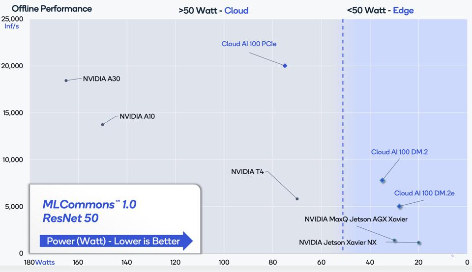 Qualcomm (QTI) demonstrated excellent performance per watt in their MLPerf submission for ResNet50.