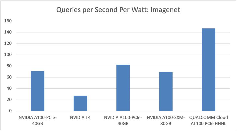 The Cloud AI100 handily outperformed NVIDIA in terms of power efficiency, although the NVIDIA A100 delivered more absolute throughput.