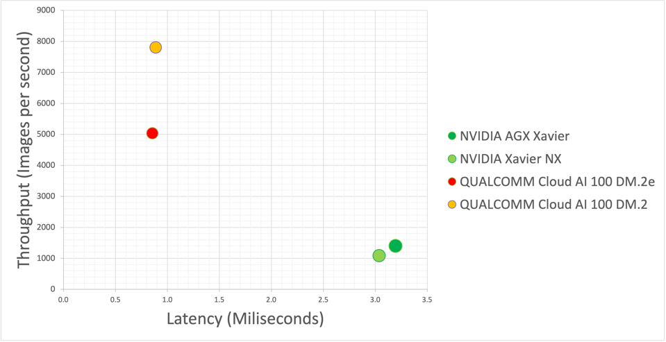 QUalcomm delivers 5-8X more performance at less than 1/3 the latency versus NVIDIA Xavier