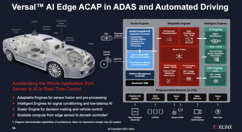 The Versal ACAP blocks can support a wide variety of computation.