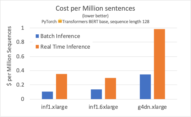 Who Won The Latest AI Drag Race? AWS Or NVIDIA?