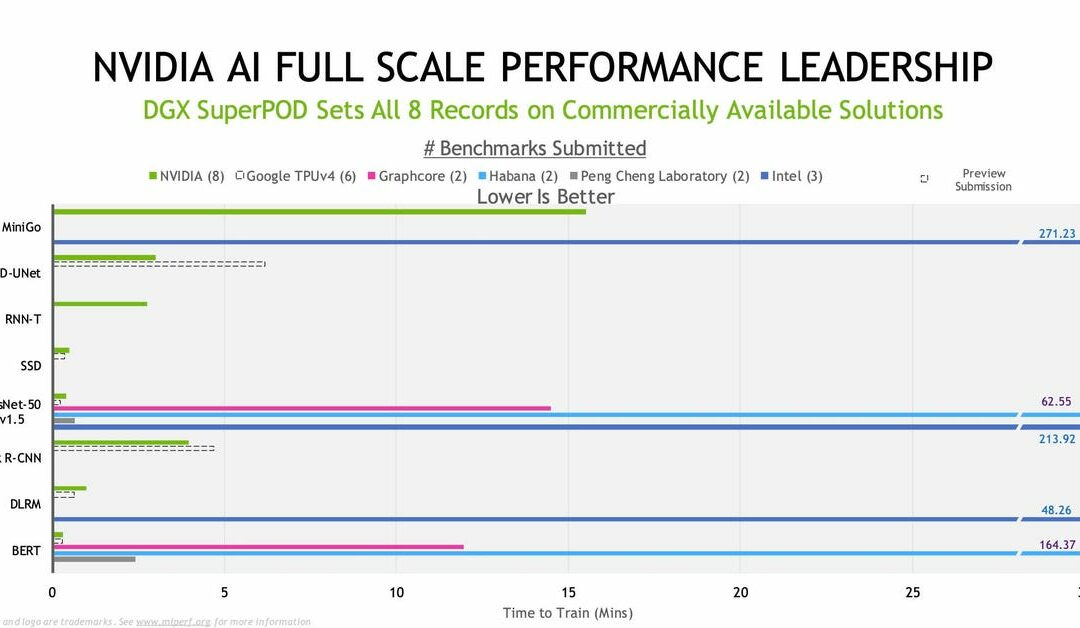 News Flash: NVIDIA Remains The Fastest Available AI Accelerator