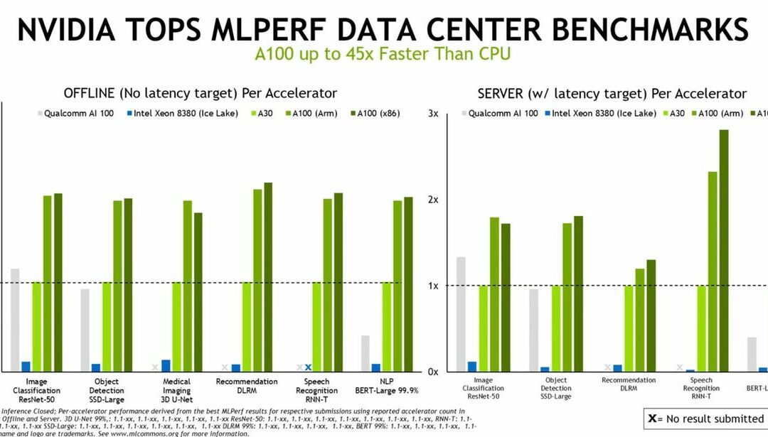 In The Latest AI Benchmarks, Nvidia Remains The Champ, But Qualcomm Is Rising Fast
