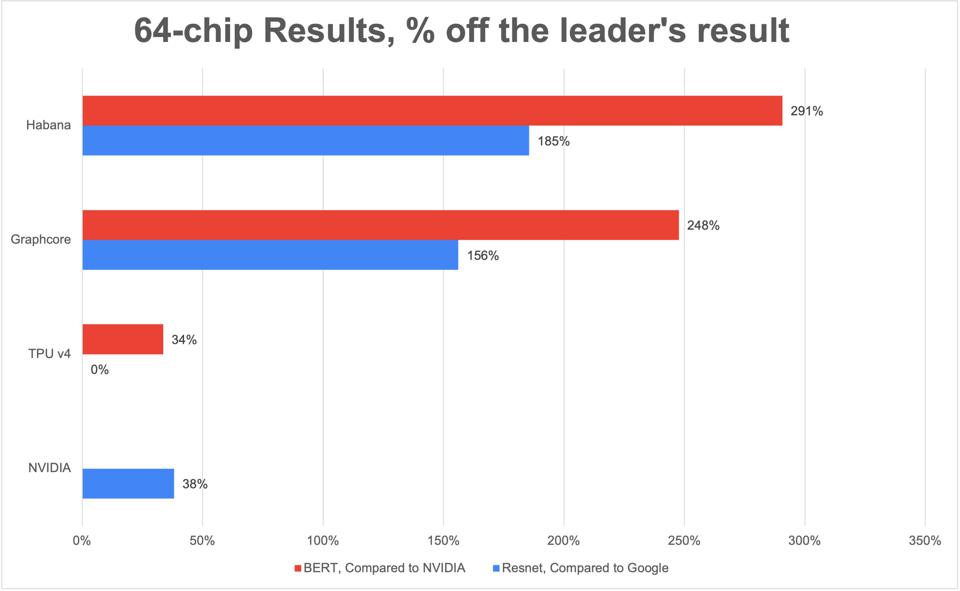 64 Chip Results